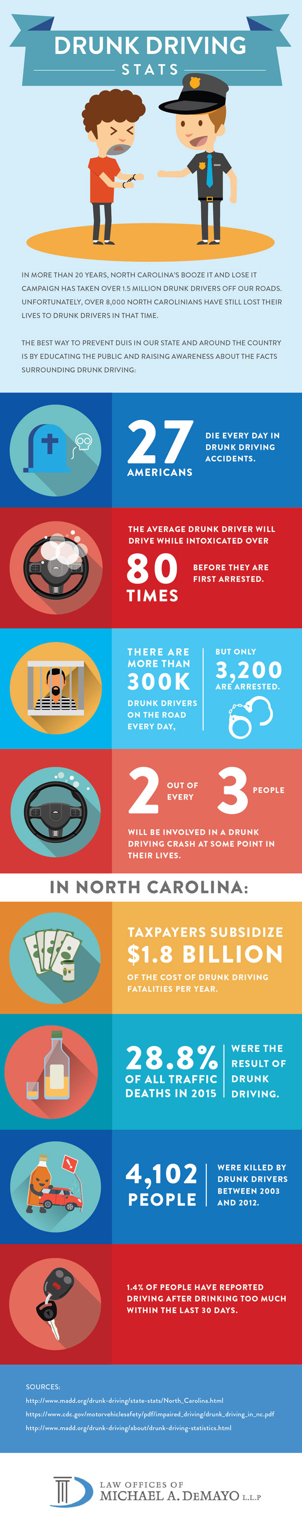 North Carolina drunk driving infographic 