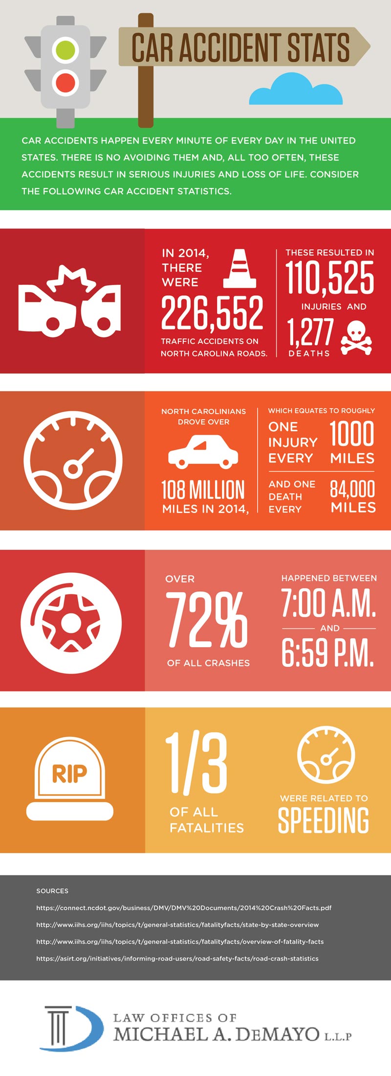 North Carolina Car Accident Infographic